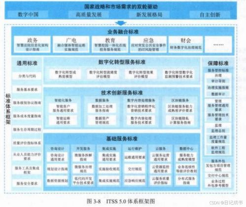 系统集成项目管理工程师 第3章 信息技术服务 — 3.4 服务标准化 信息系统集成服务